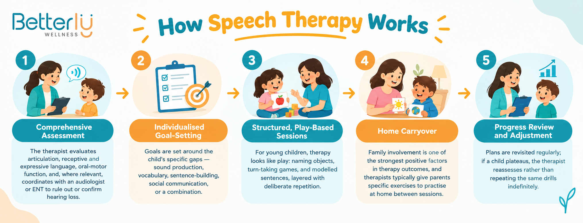 How Speech Therapy Works