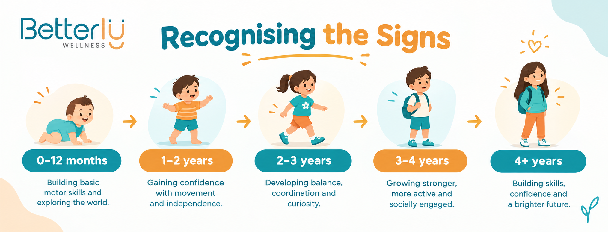 Recognising the Signs