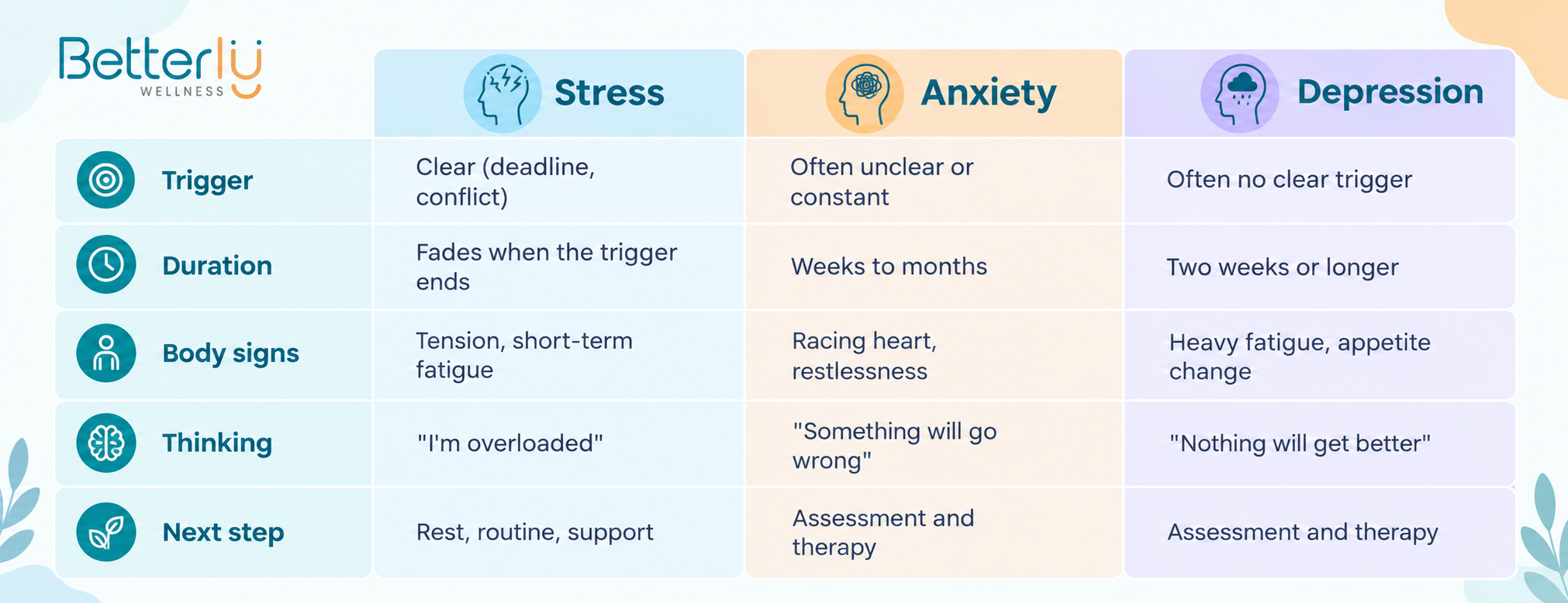 Stress vs. Anxiety vs. Depression