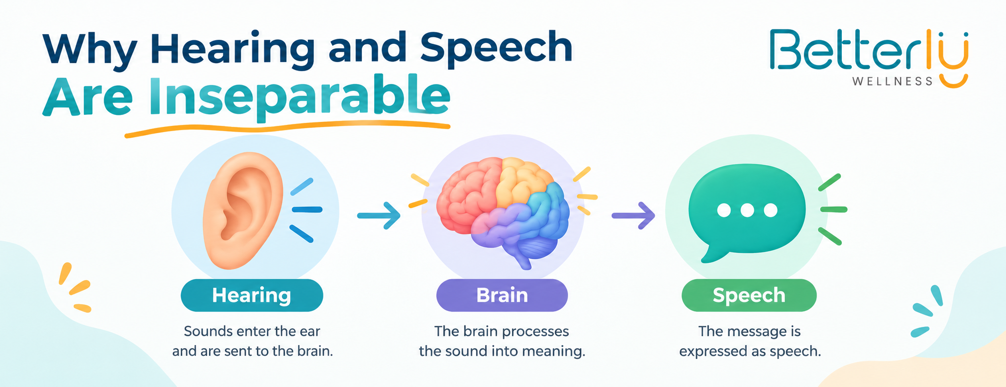 Why Hearing and Speech Are Inseparable