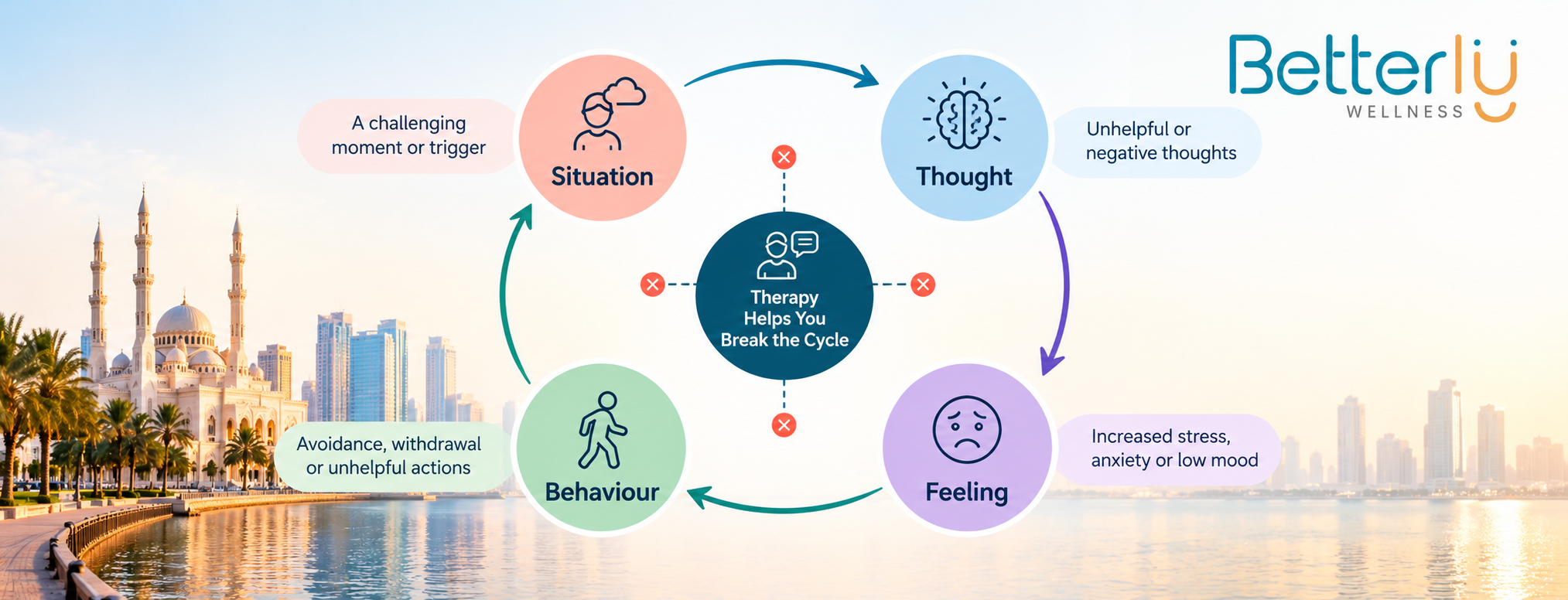 CBT loop linking thoughts, feelings and behaviour