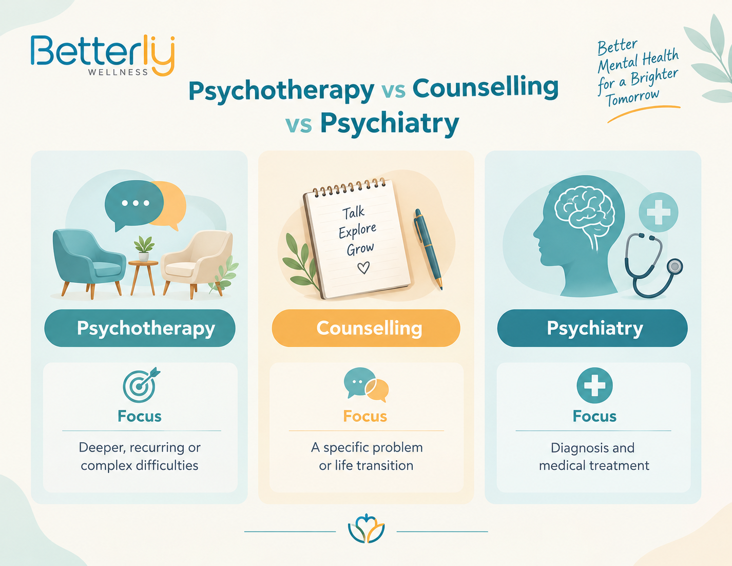 Psychotherapy, counselling and psychiatry compared